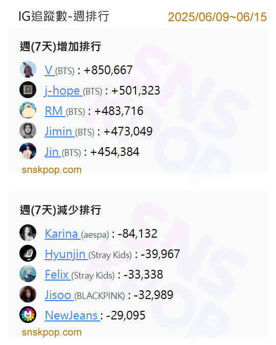 📊 IG追蹤數據週報 (6/9-6/15) - BTS真的太狂了吧！🔥