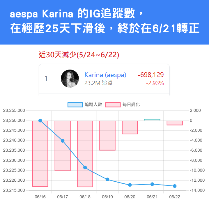 💫 重大轉折！Karina 的 IG 追蹤數在連續 25 天下滑後，終於在 6/21 出現正成長！👏