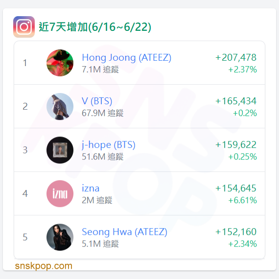📊 IG追蹤數據週報 (6/16-6/22) - ATEEZ成員強勢崛起！