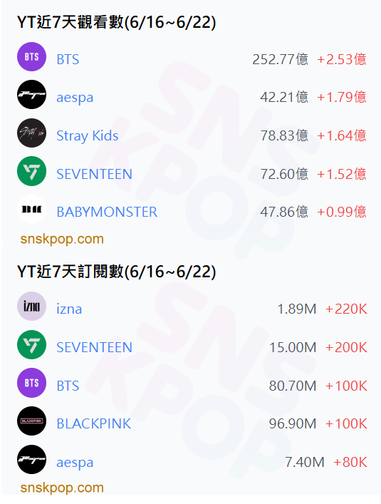 📊 YouTube數據週報 (6/16-6/22)-回歸季來襲！數據大爆發！