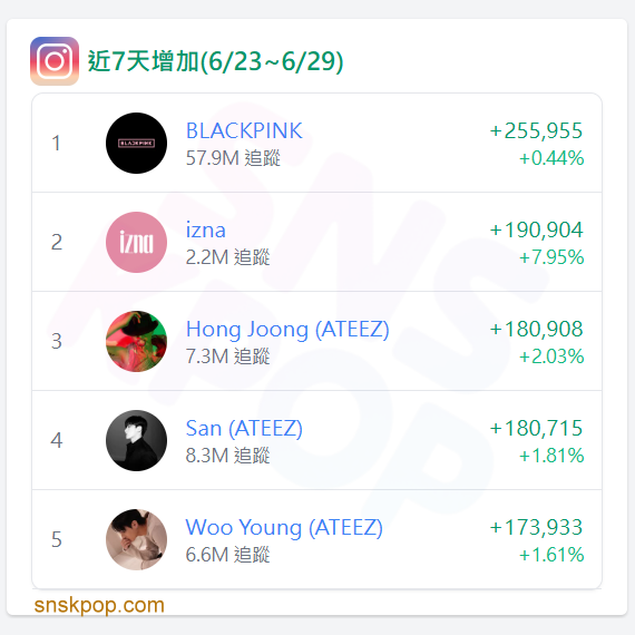 📊 IG追蹤數據週報 (6/23-6/29)