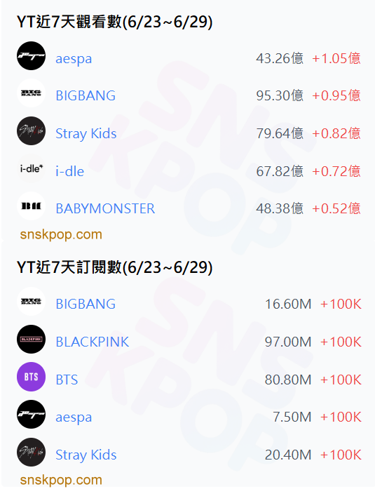 📊 YouTube數據週報 (6/23-6/29)