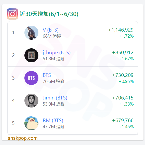 📊 IG追蹤數據月報 (6/1-6/30) - BTS全員制霸增長榜！