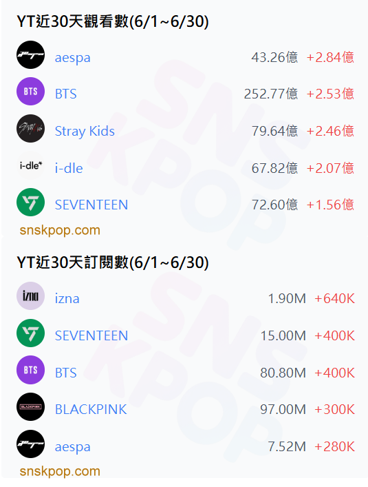 📊 YouTube數據月報 (6/1-6/30) 🔥