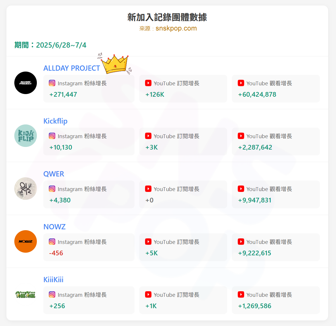 📊 新加入團體數據報報 (6/27-7/4)