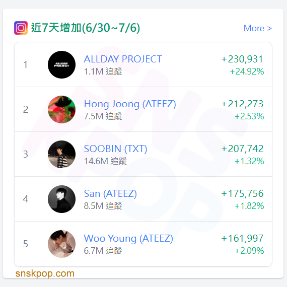 📊 IG追蹤數據週報(6/30-7/6) - ALLDAY PROJECT 太厲害了
