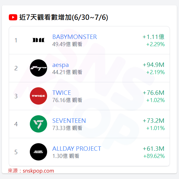 📊 YouTube數據週報 (6/30-7/6) - ONCE 和 BLINK 出動🚨
