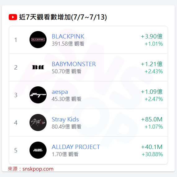 📊 YouTube數據週報 (7/7~7/13) - BLACKPINK 雙料冠軍