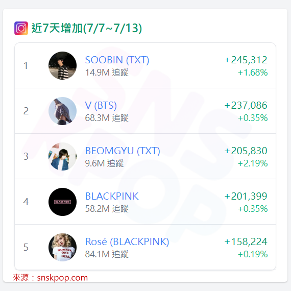 📊 IG追蹤數據週報 (7/7~7/13)-增長冠軍：SOOBIN 秀彬