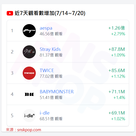📊 YouTube數據週報 (7/14~7/20)-觀看數增長 aespa