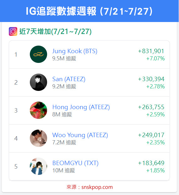📊 IG追蹤數據週報 (7/21~7/27)
