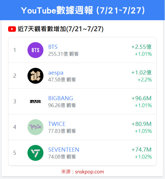 📊 YouTube數據週報 (7/21~7/27)