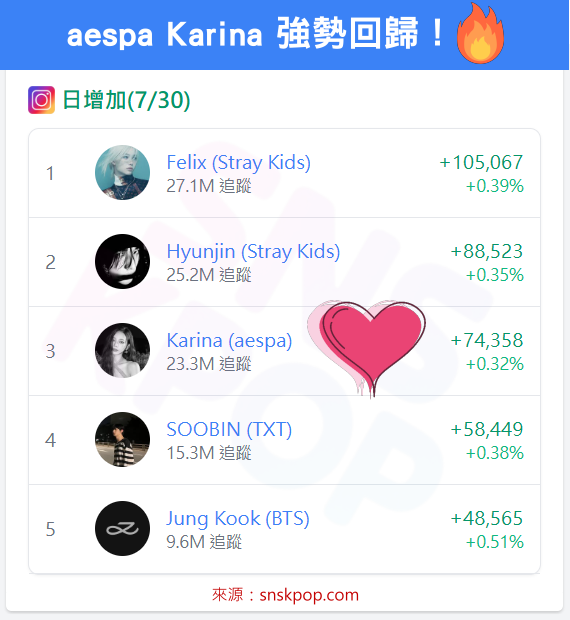 📊 快訊：aespa Karina 終結男團霸榜局面！🌟