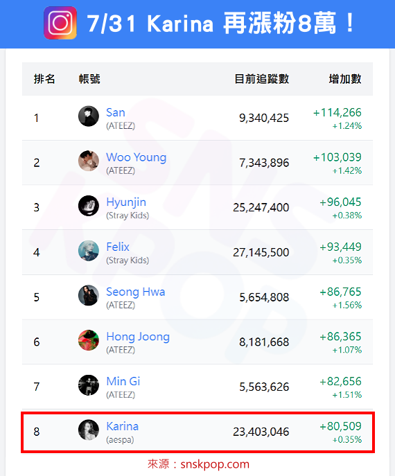 🔥 aespa Karina 二天狂漲15萬粉！