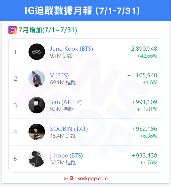📊 IG追蹤數據月報 (7/1~7/31) - 柾國一枝獨秀！🔥