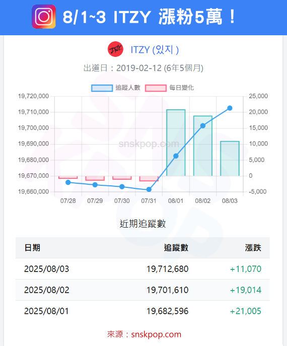 👀 ITZY 短短3天增加5.1萬粉絲！🔥