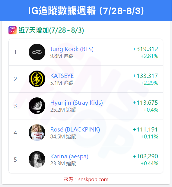 📊 IG追蹤數據週報 (7/28~8/3)