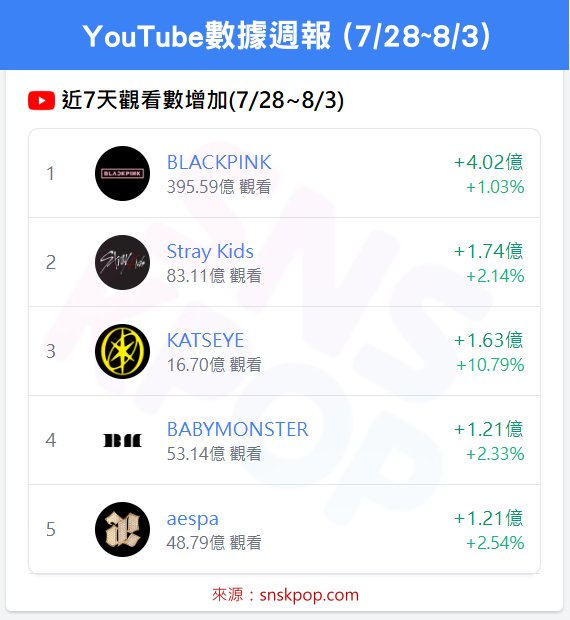 📊 YouTube數據週報 (7/28~8/3)