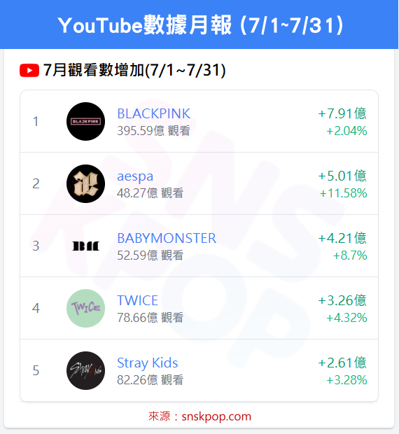 📊 YouTube 7月數據月報 - BLACKPINK 雙料冠軍🔥