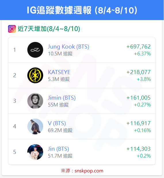 📊 IG追蹤數據週報 (8/4~8/10)-柾國四連冠