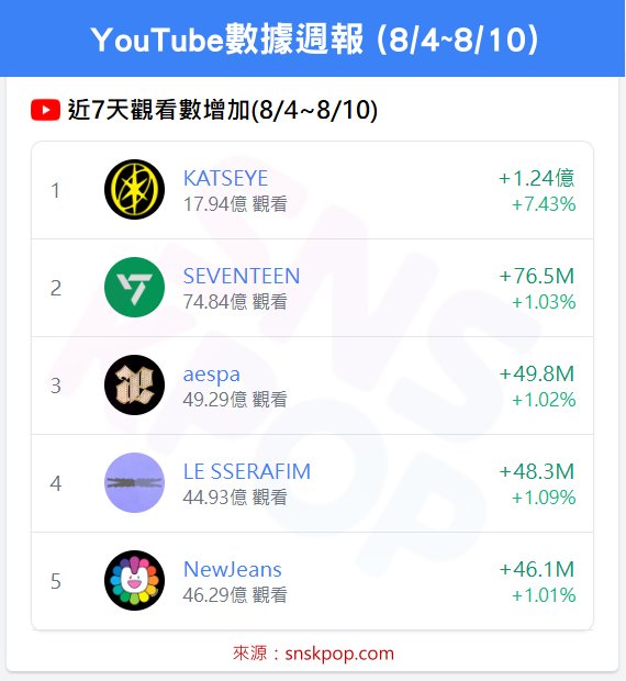 📊 YouTube數據週報 (8/4~8/10)-KATSEYE 雙料冠軍！