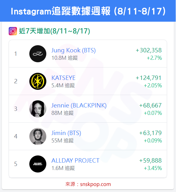 📊 IG追蹤數據週報 (8/11~8/17)-BTS柾國五連冠