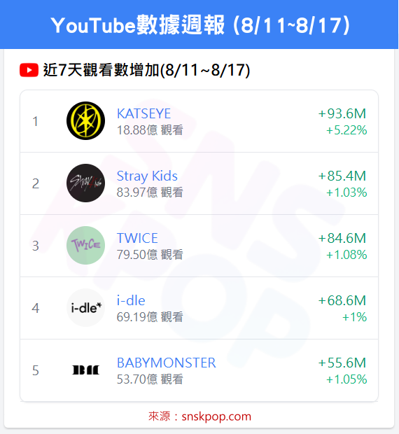 📊 YouTube數據週報 (8/11~8/17)-KATSEYE 蟬聯冠軍