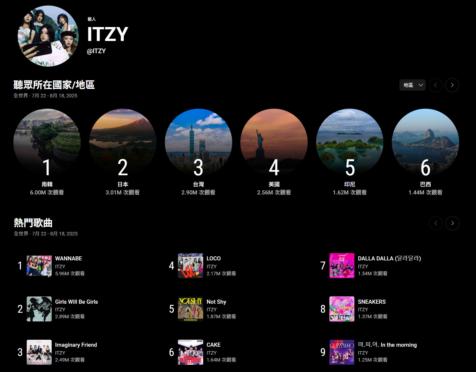 【ITZY】YouTube Music 數據 (7/22～8/18)