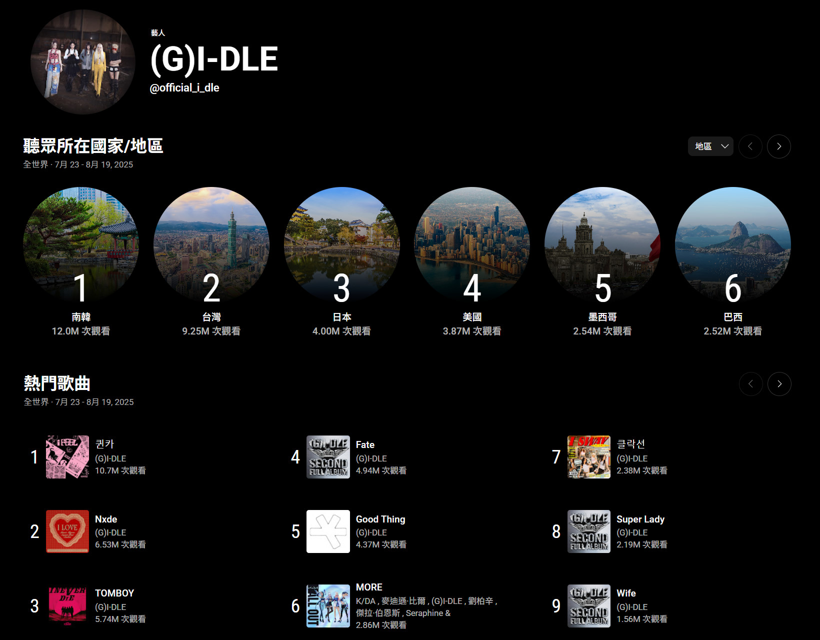 【i-dle】YouTube Music 數據 (7/23～8/19)