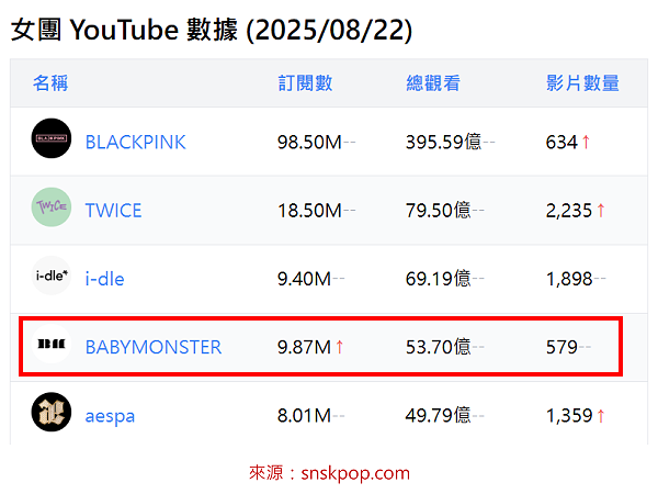【BABYMONSTER】YouTube頻道數據(08/22)