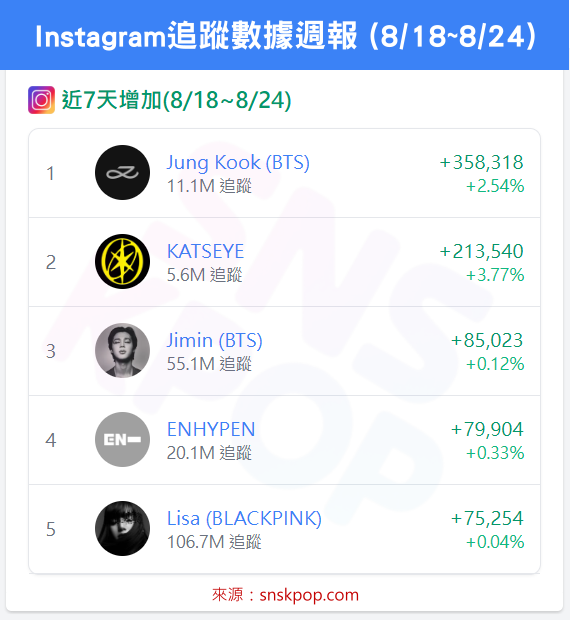 📊 IG追蹤數據週報 (8/18~8/24)-BTS柾國六連冠