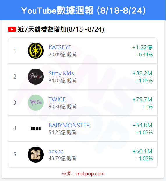 📊 YouTube數據週報 (8/18~8/24)-KATSEYE三連冠