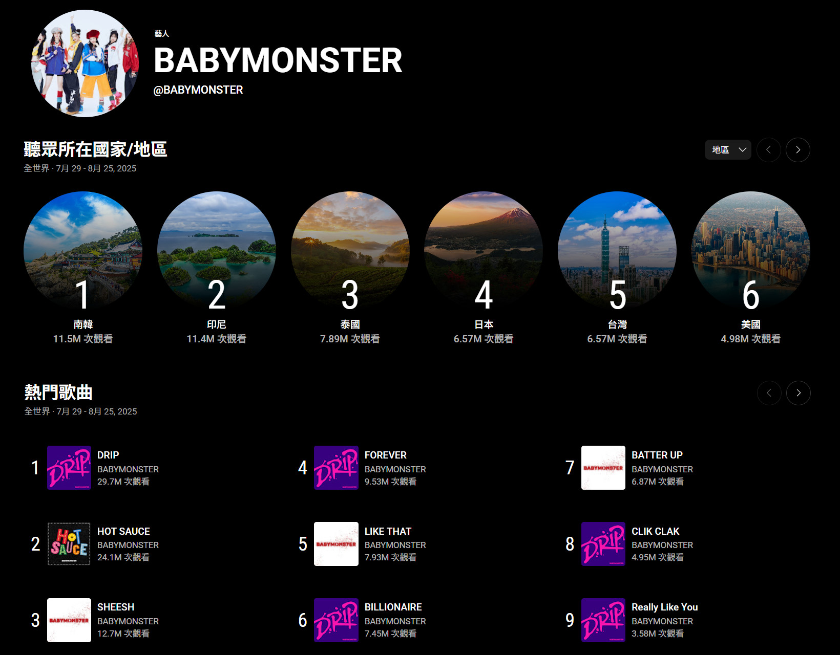 【BABYMONSTER】YouTube Music 數據 (7/29～8/25)