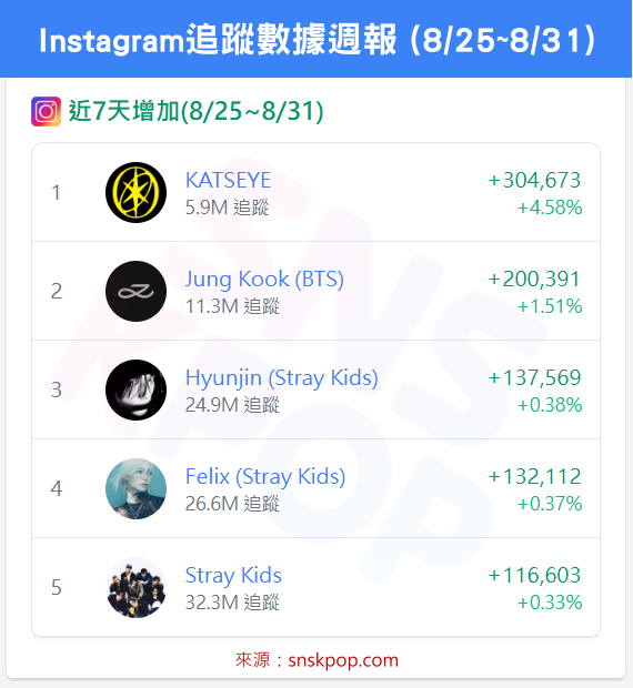 📊 IG追蹤數據週報 (8/25~8/31)-KATSEYE終結柾國六連冠紀錄