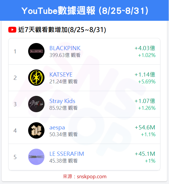 📊 YouTube數據週報 (8/25~8/31)-BLACKPINK奪冠