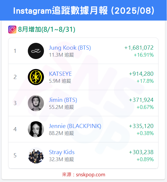 📊 IG追蹤數據月報 (2025/08)-柾國再奪月冠軍