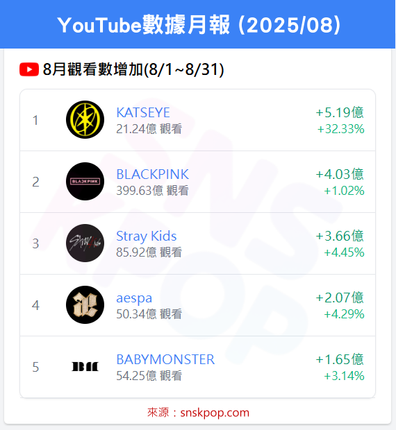 📊 YouTube數據月報 (2025/08)- KATSEYE 雙料冠軍🔥