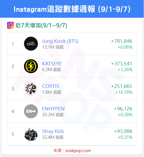 📊 IG追蹤數據週報 (9/1~9/7)-柾國強勢回歸奪冠！🔥