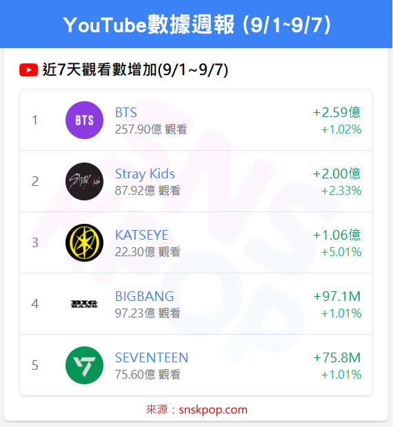📊 YouTube數據週報 (9/1~9/7) - BTS重返榜首！🔥