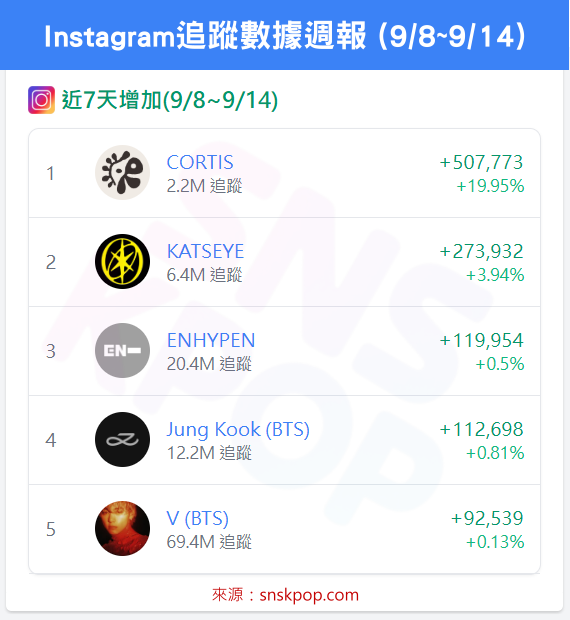 📊 IG追蹤數據週報 (9/8~9/14) - CORTIS爆發式成長奪冠！🚀