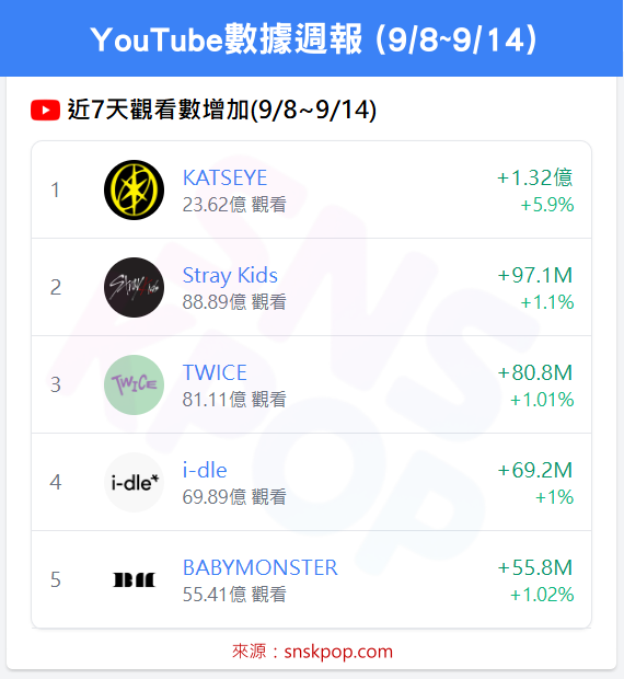 📊 YouTube數據週報 (9/8~9/14)- KATSEYE雙榜稱霸！🔥