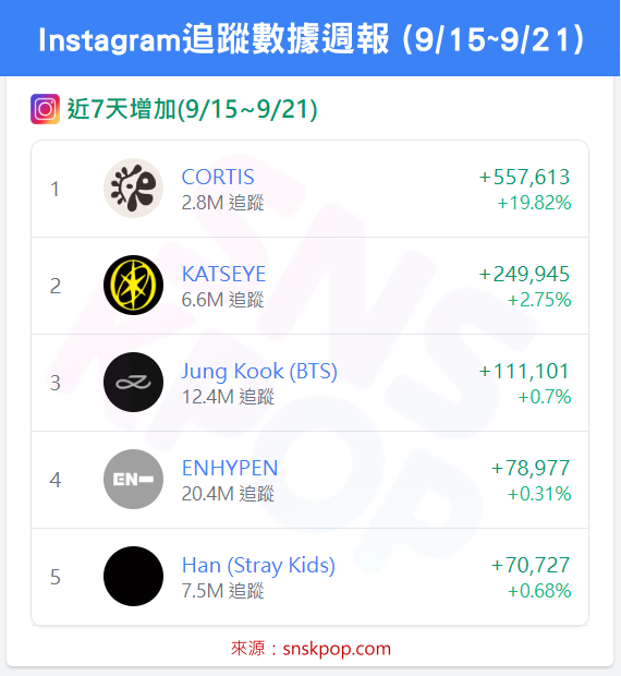 📊 YouTube數據週報 (9/15~9/21) - KATSEYE蟬聯雙榜冠軍！