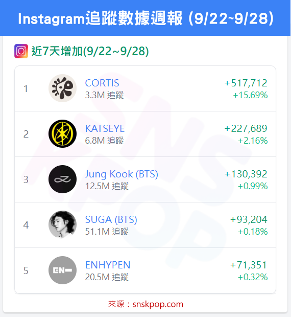 📊 IG追蹤數據週報 (9/22~9/28)- CORTIS三連霸！🔥