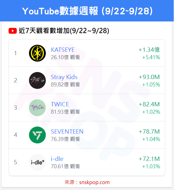 📊 YouTube數據週報 (9/22~9/28) - KATSEYE四連霸！🔥