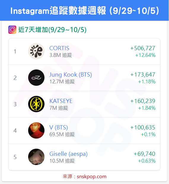 📊 IG追蹤數據週報 (9/29~10/5) - CORTIS四連霸達成！🔥