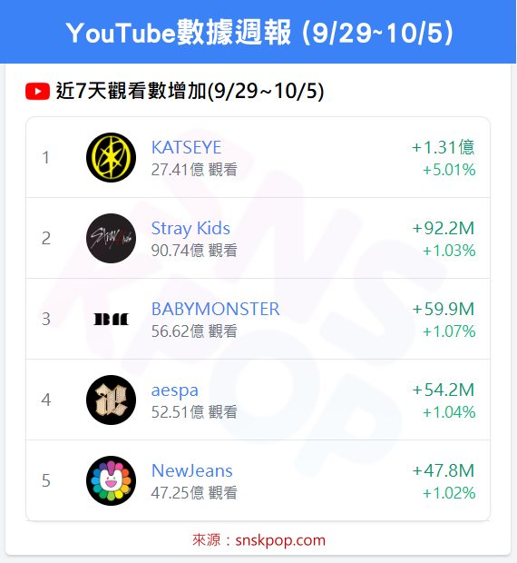 📊 YouTube數據週報 (9/29~10/5) - KATSEYE五連霸達成！🔥