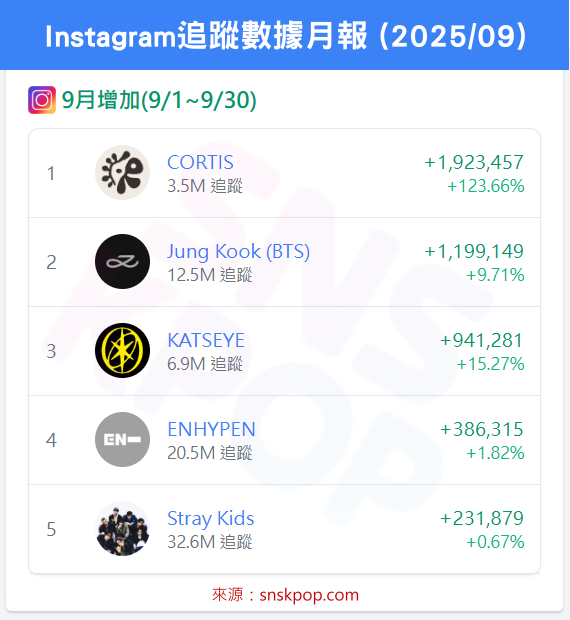 📊 IG追蹤數據月報 (2025/09) - CORTIS爆發式成長！🔥