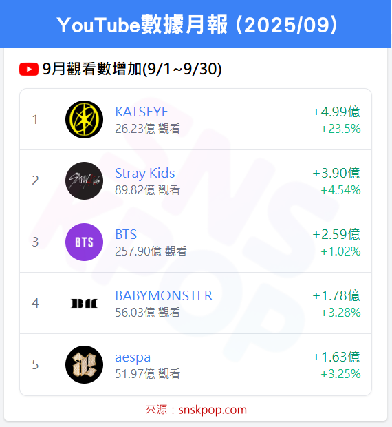 📊 YouTube數據月報 (2025/09) - KATSEYE持續稱霸！🔥