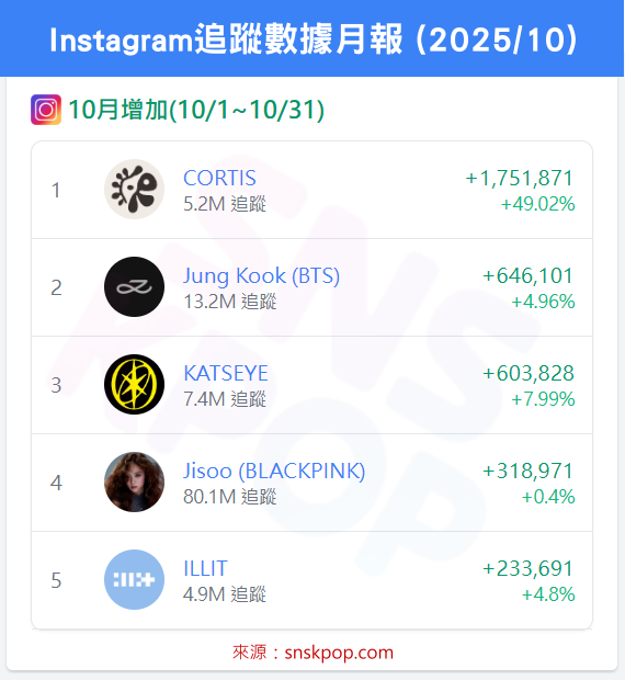 📊 IG追蹤數據月報 (2025/10)- CORTIS持續飆升！🔥