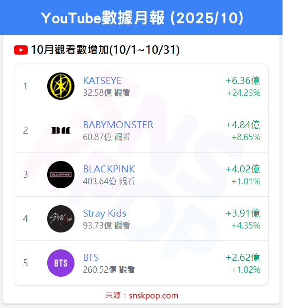 📊 YouTube數據月報 (2025/10) - KATSEYE雙榜稱霸！🔥